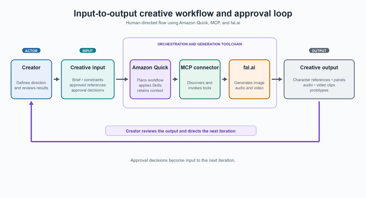 AWS y fal integran agentes creativos con Model Context Protocol para automatizar flujos multimedia