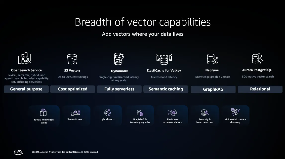 AWS amplía búsqueda vectorial nativa en seis servicios para agentes de IA