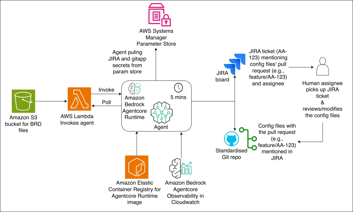 Formula 1 reduce tiempo de integración de datos de 8 semanas a 40 minutos con agentes IA en AWS