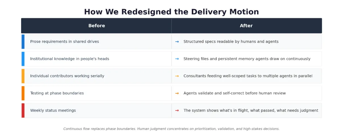 AWS Professional Services rediseña entregas con agentes IA integrados en ciclo de vida completo