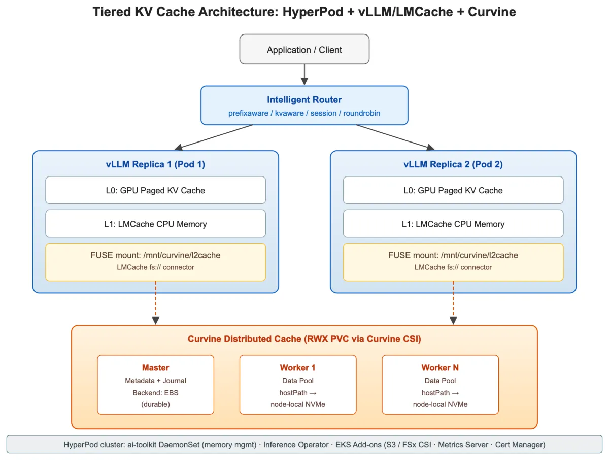 AWS combina SageMaker HyperPod y Curvine para reducir costes de inferencia en LLM