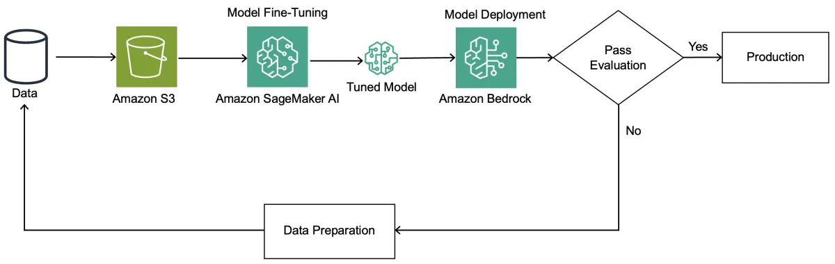 AWS publica guía de fine-tuning de Amazon Nova para extracción de datos en emails