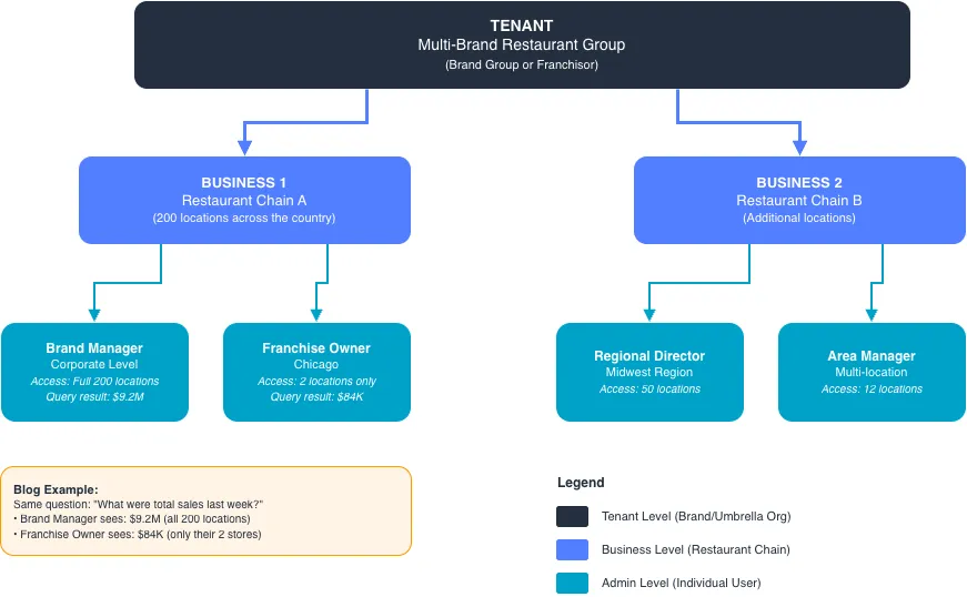 PAR Technology implementa seguridad multi-inquilino en agente SQL con LLM en AWS