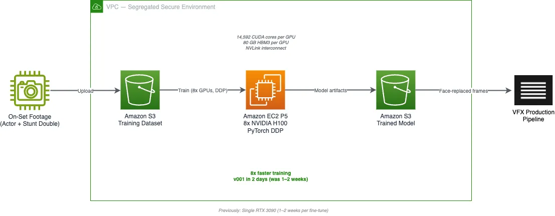 Outpost VFX logra 8x aceleración en entrenamiento de modelos con AWS multi-GPU