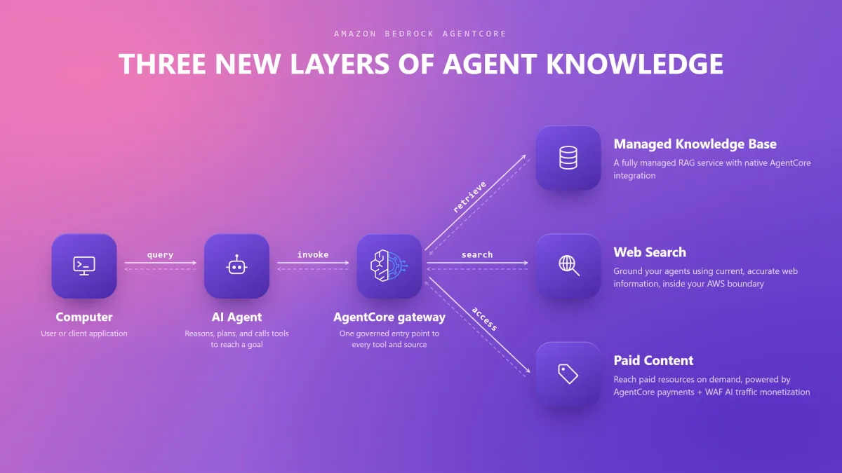 AWS expande Bedrock AgentCore con conocimiento integrado y aprendizaje continuo