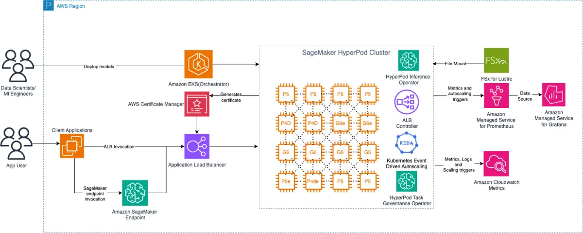 AWS SageMaker HyperPod añade captura de datos multinivel y despliegue directo de modelos Hugging Face