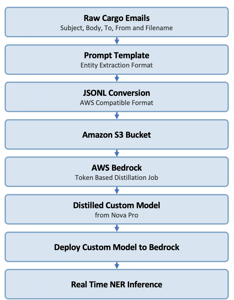IBS Software logra 95% de precisión en extracción multilingüe de datos con destilación en Amazon Bedrock