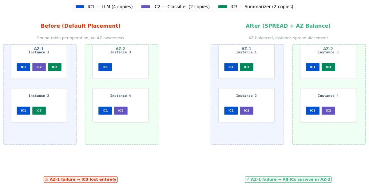 AWS mejora disponibilidad de modelos en SageMaker con distribucion multi-zona