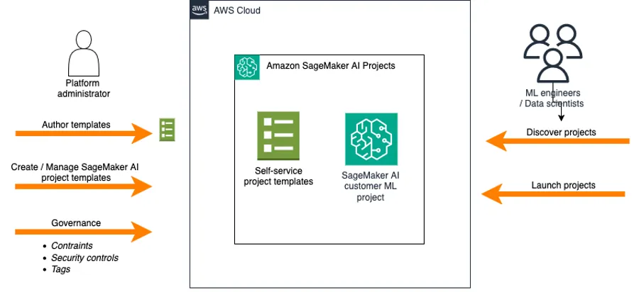 AWS simplifica gestión de proyectos ML con plantillas S3 en SageMaker