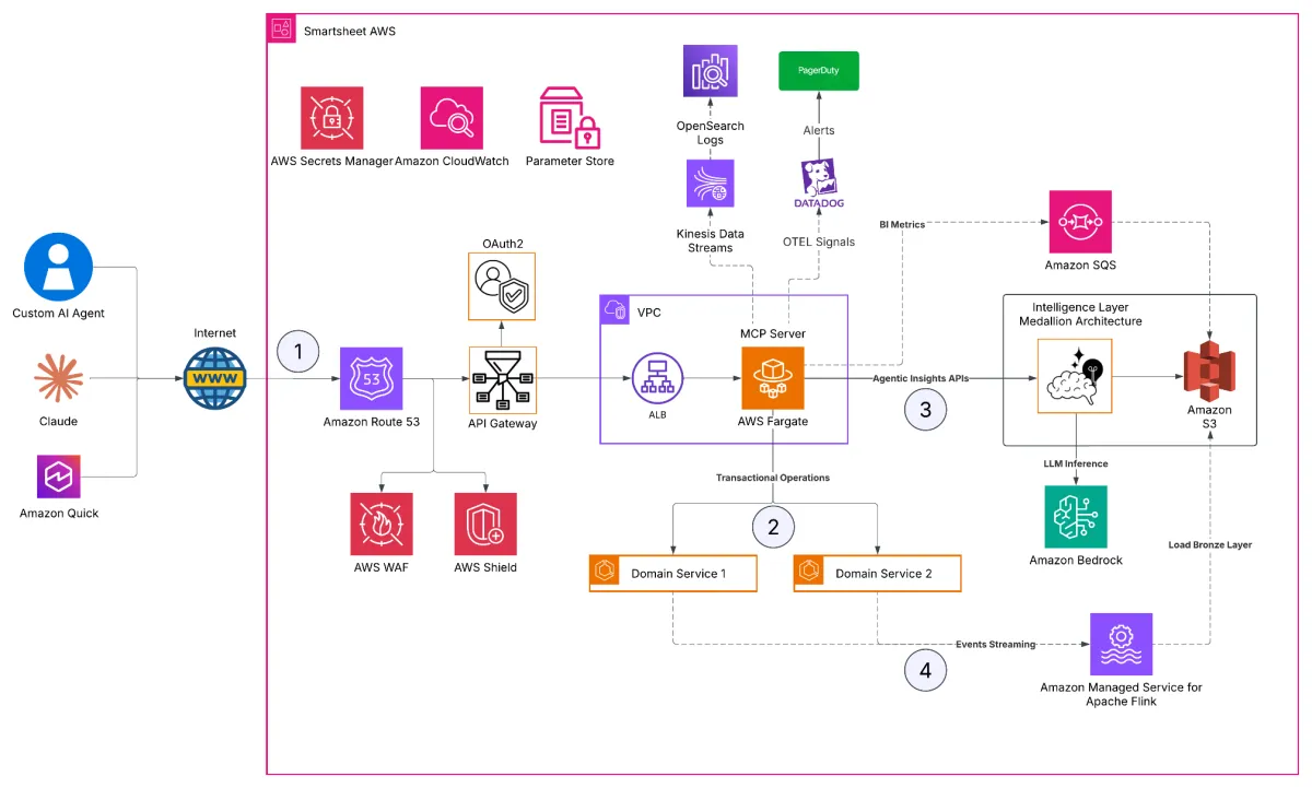 Smartsheet construye servidor remoto MCP en AWS con optimizaciones para agentes IA