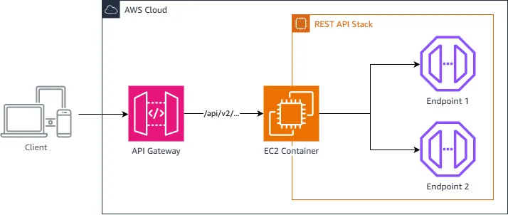 AWS publica patrón de capas agentivas para modernizar servicios REST sin reescritura