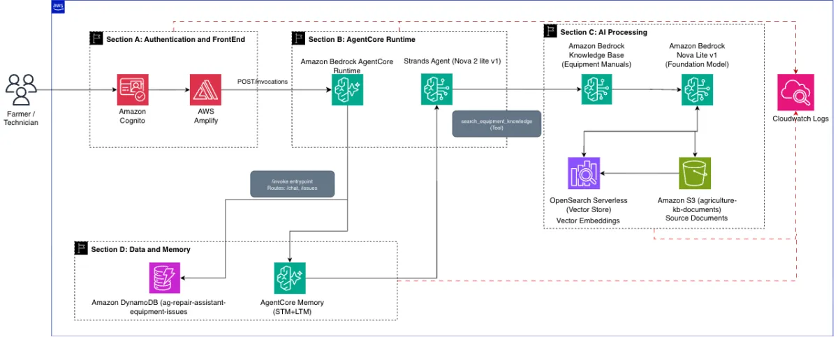 AWS publica tutorial de asistente de reparación con agentes IA para maquinaria agrícola