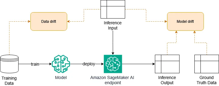 AWS publica guía de monitoreo de modelos discriminativos con SageMaker y MLflow
