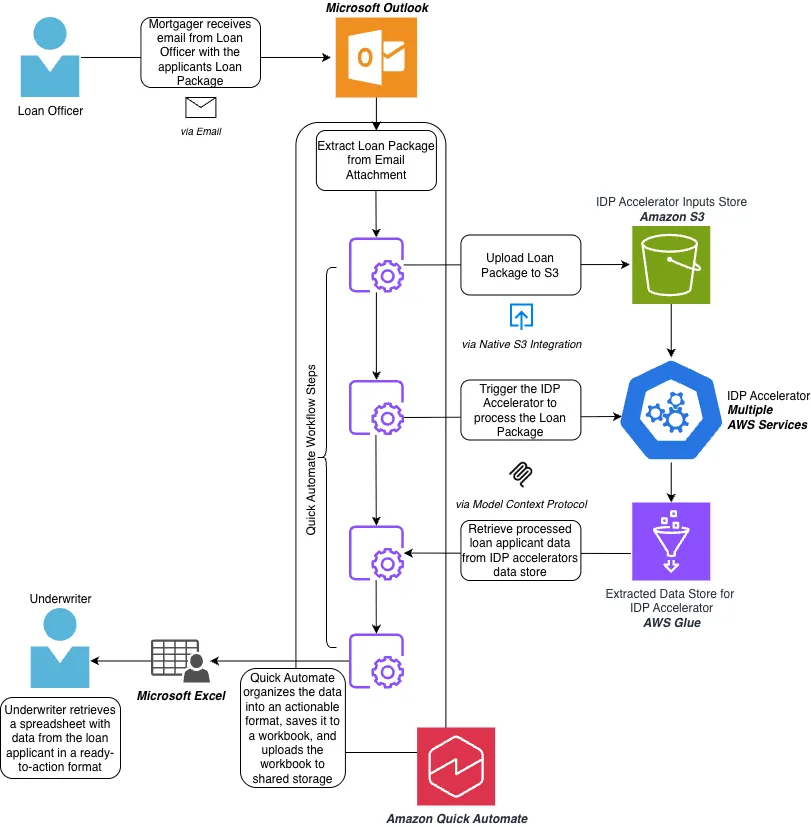 AWS automatiza procesamiento integral de documentos hipotecarios con IDP y Quick Automate