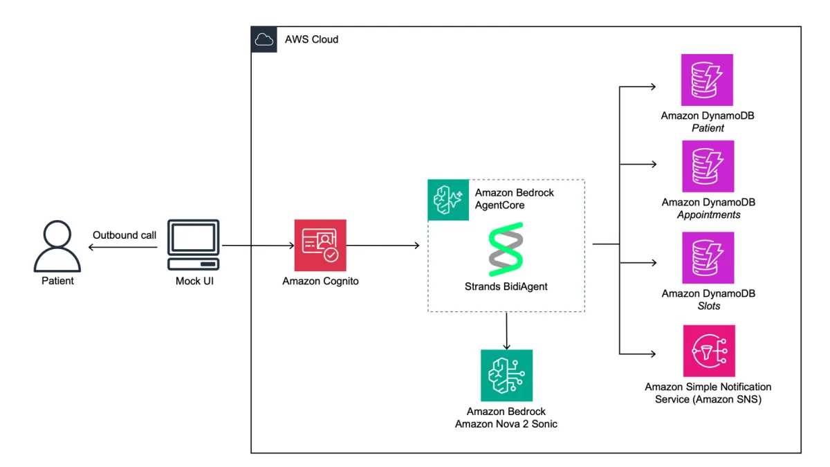 AWS publica guía para construir agentes de voz en atención sanitaria con Nova 2 Sonic