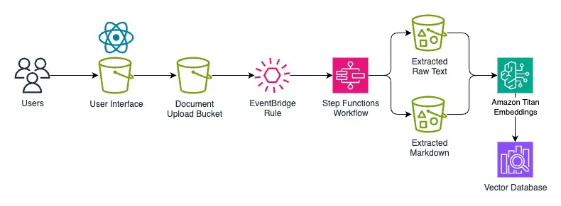 AWS presenta Bedrock Data Automation para procesar documentos con IA generativa