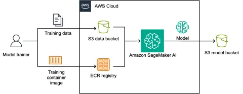 AWS SageMaker: inferencia de modelos ML con encriptación total de extremo a extremo