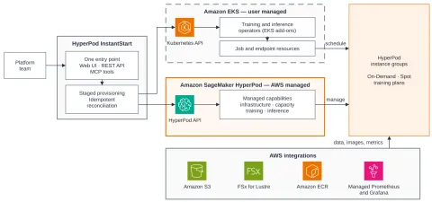 AWS lanza InstantStart, control plane open source para operar SageMaker HyperPod con agentes de IA