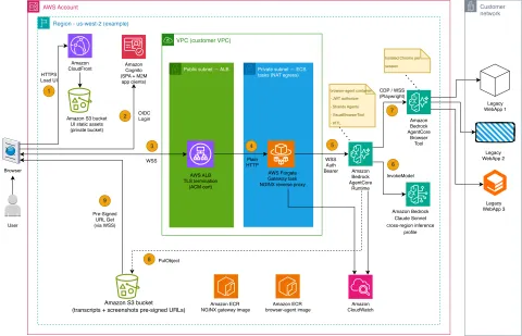 AWS amplía Bedrock con herramienta de navegador para automatizar aplicaciones legacy