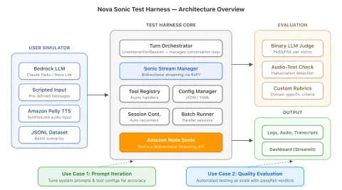 AWS lanza Nova Sonic Test Harness para evaluar agentes de voz a escala sin micrófono