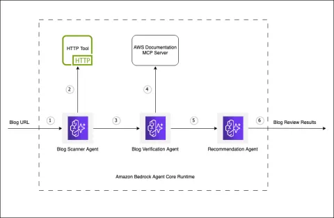 AWS publica arquitectura de agentes para automatizar revisión de contenidos empresariales