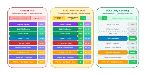 AWS optimiza arranque de contenedores de deep learning con SOCI: de 7 minutos a 21 segundos