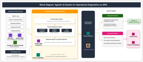 Panasonic Avionics reduce diagnóstico de sistemas de vuelo de horas a minutos con agentes de IA en AWS