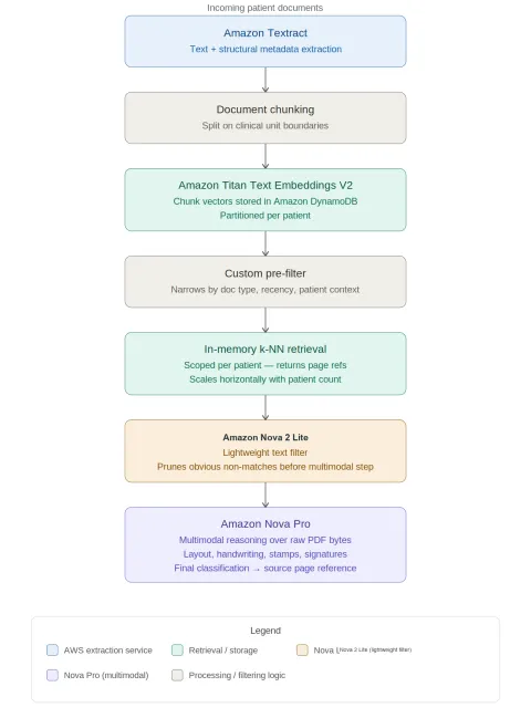 Guardoc reduce errores médicos 46% usando modelos Nova de AWS en documentación clínica