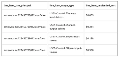 AWS amplía herramientas para atribuir costos de Bedrock por usuario y proyecto