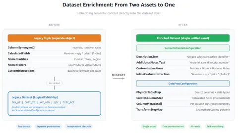 AWS moderniza gestión de metadatos en Amazon QuickSight con Dataset Enrichment