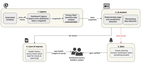 AWS detecta fallos en dashboards con IA a escala, reduciendo tiempo de respuesta a menos de una hora