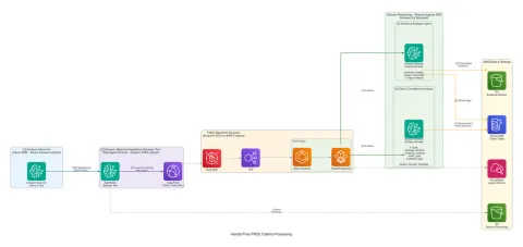 AWS y Strands automatizan reclamaciones de seguros con agentes e interacción de navegadores