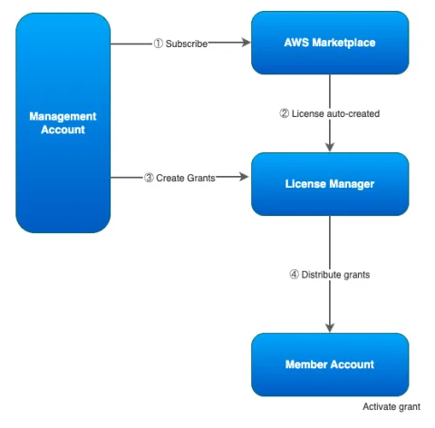 AWS simplifica acceso a modelos Bedrock en múltiples cuentas con derechos gestionados