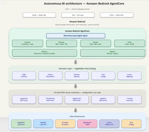AWS Bedrock AgentCore permite consultas autónomas entre sistemas sin código personalizado