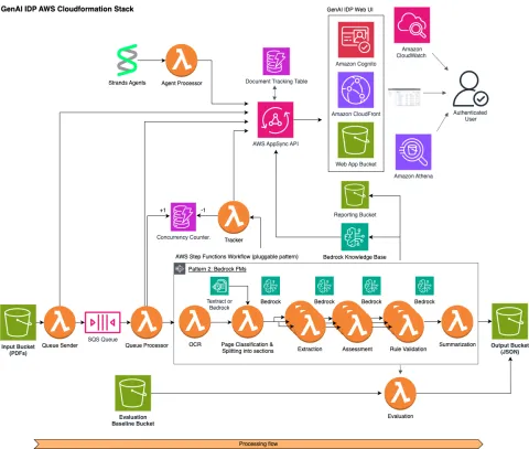 Built Technologies despliega motor de inteligencia documental con IA en AWS para agentes inmobiliarios