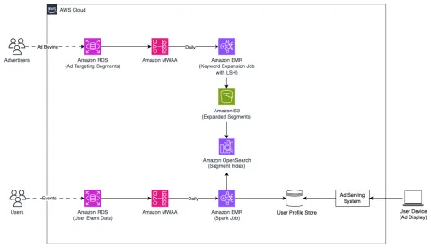 Yahoo mejora retargeting con IA generativa en Amazon Bedrock