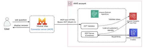 AWS publica guía de servidor MCP para ecommerce con Bedrock AgentCore y Mistral