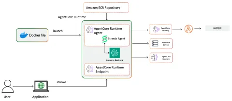 AWS publica agente de soporte con Bedrock AgentCore y acceso a CloudWatch y documentación