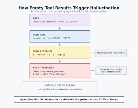 AWS lanza Agent-EvalKit, toolkit de código abierto para evaluar agentes IA