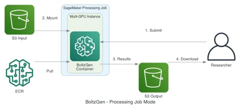 AWS publica tutoriales para ejecutar BoltzGen, modelo de diseño de proteínas, en SageMaker AI