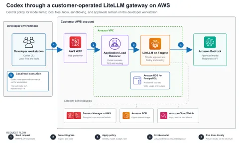 AWS publica guía para desplegar Codex con gateway LiteLLM sobre ECS y Bedrock
