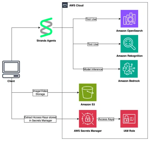 AWS lanza servidor MCP de visión para agentes IA con integración estandarizada
