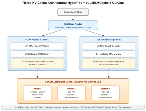 AWS combina SageMaker HyperPod y Curvine para reducir costes de inferencia en LLM