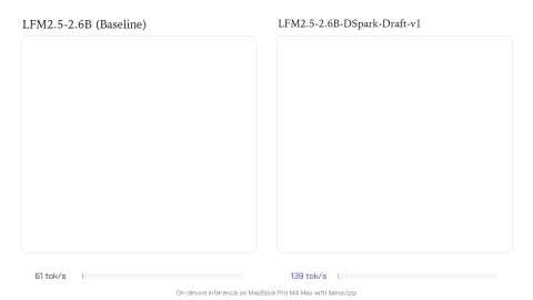 Liquid AI logra aceleración de hasta 3,2x en inferencia con LFM2.5-DSpark
