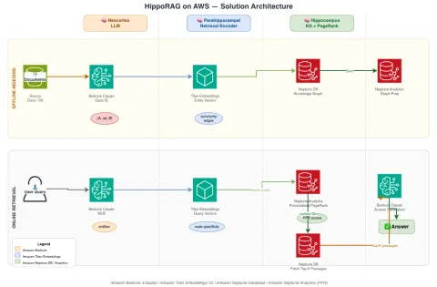 AWS publica implementación de HippoRAG con Bedrock y Neptune para razonamiento multi-salto