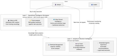 AWS presenta plataforma de soporte con IA generativa para automatizar procedimientos y predecir riesgos de SLA