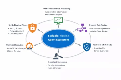 AWS define patrones arquitectónicos para escalar agentes de IA sin dependencia de proveedor