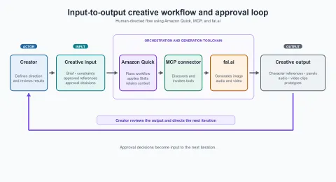 AWS y fal integran agentes creativos con Model Context Protocol para automatizar flujos multimedia