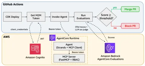 AWS muestra cómo automatizar la evaluación de agentes con Bedrock AgentCore y GitHub Actions