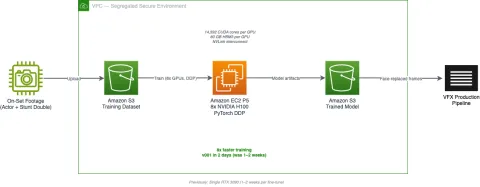 Outpost VFX logra 8x aceleración en entrenamiento de modelos con AWS multi-GPU